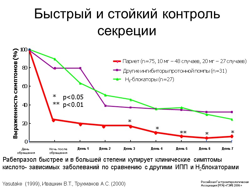 Париет (n=75, 10 мг – 48 случаев, 20 мг – 27 случаев) * **